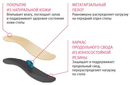 Ортопедические стельки при поперечном плоскостопии